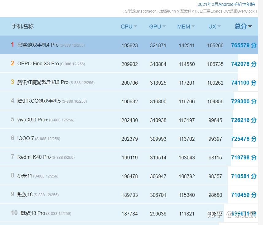 2021最新手机性能排行榜概览