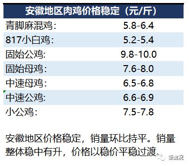 新牧网鸡价动态分析报告