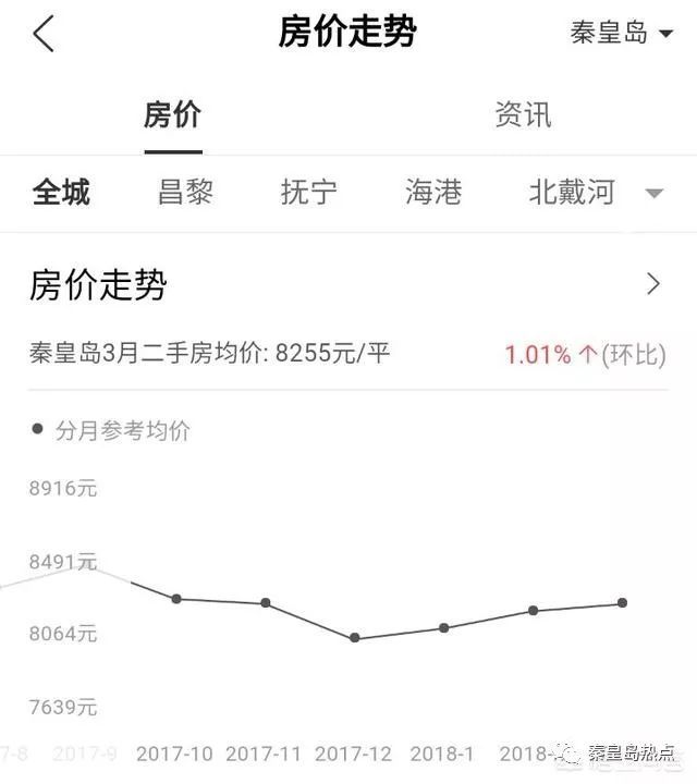 秦皇房价走势解析，最新动态、市场分析与趋势预测