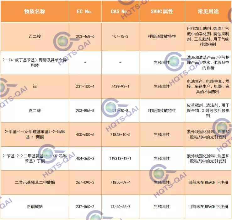 最新REACH清单解读及应对应用策略