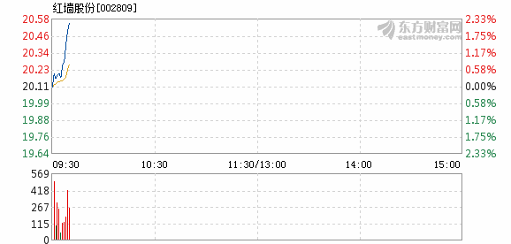 红墙股份股票最新消息全面解析与动态更新