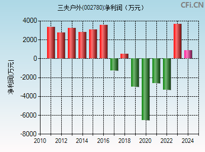 三夫户外股票最新消息深度解析与动态关注