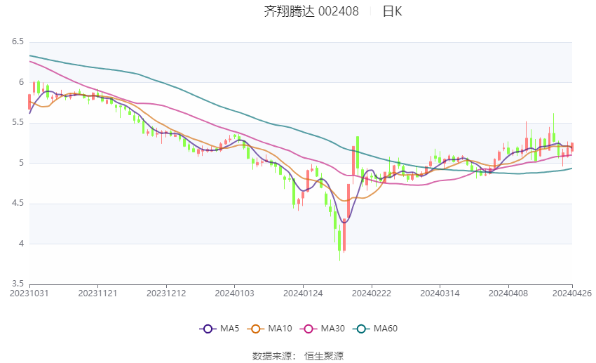 齐翔腾达最新新闻动态更新