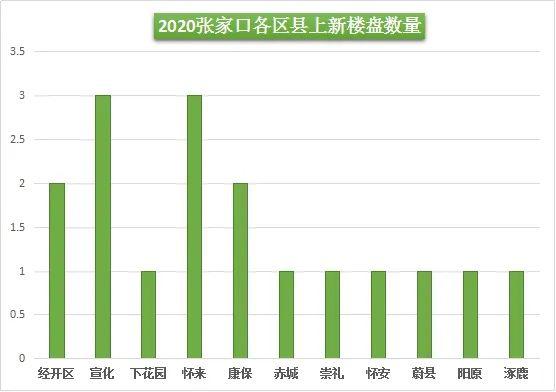 张家口最新房价开盘动态及分析