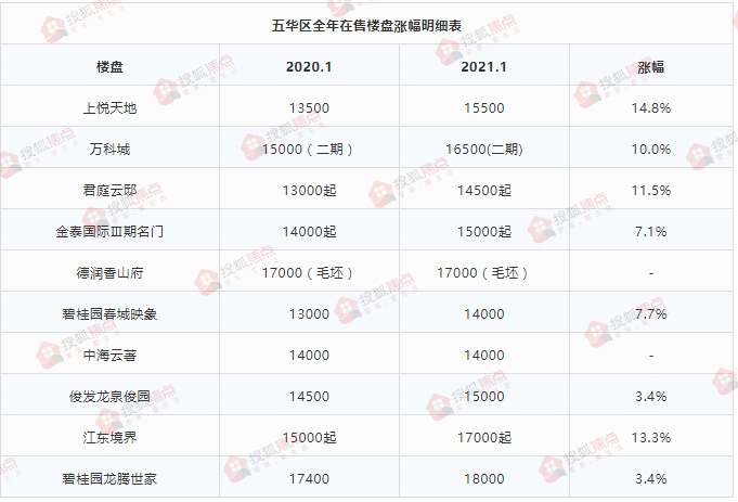 昆明市区房价概况，最新价格及趋势分析（2020年）