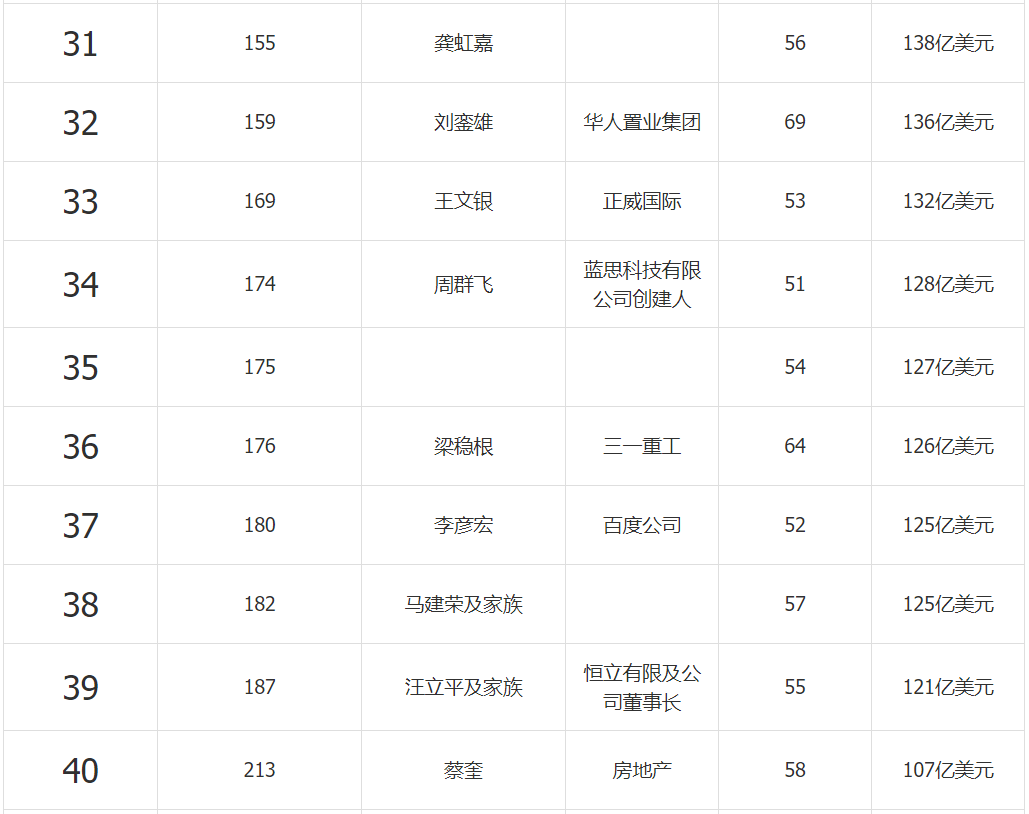 中国首富最新排名与财富格局的新变化概览